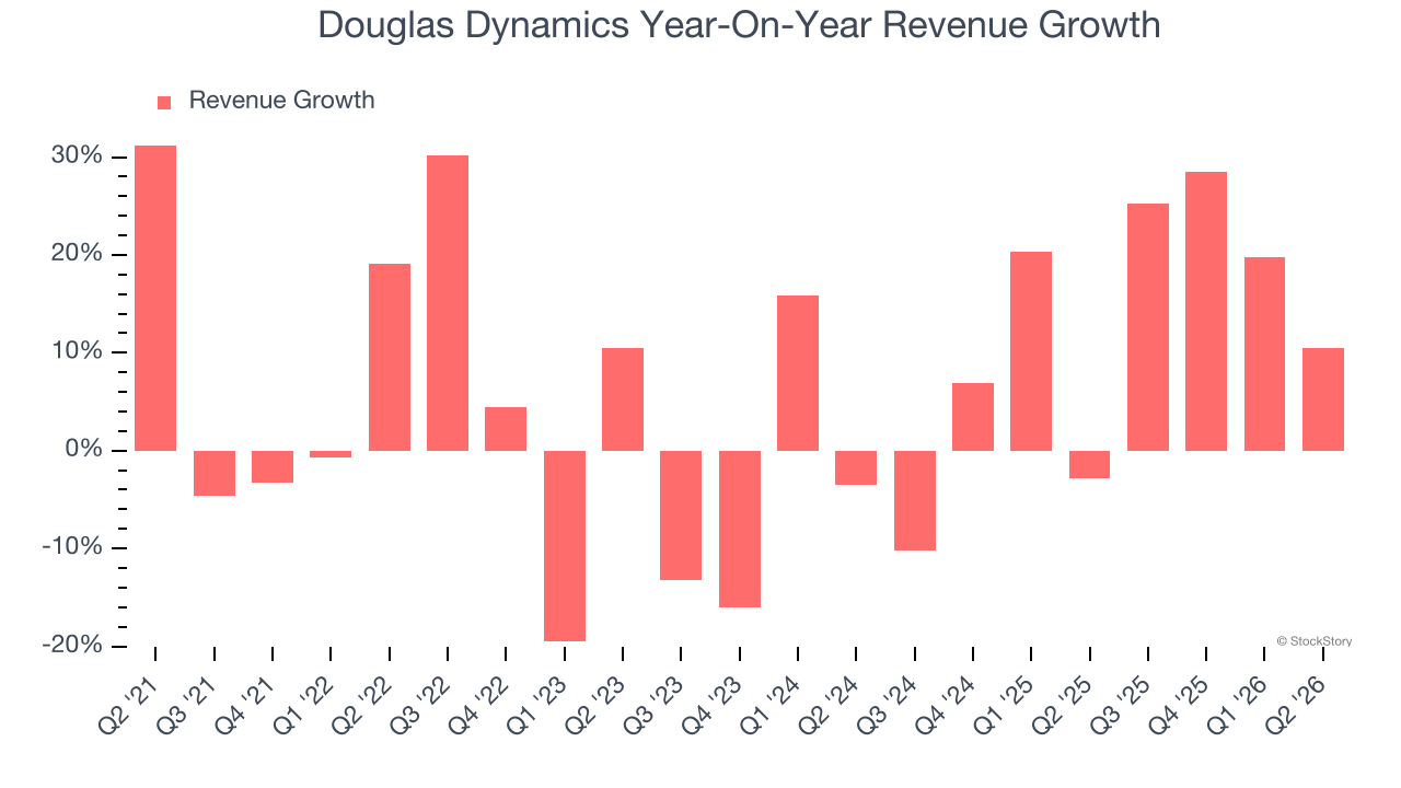 Douglas Dynamics Year-On-Year Revenue Growth