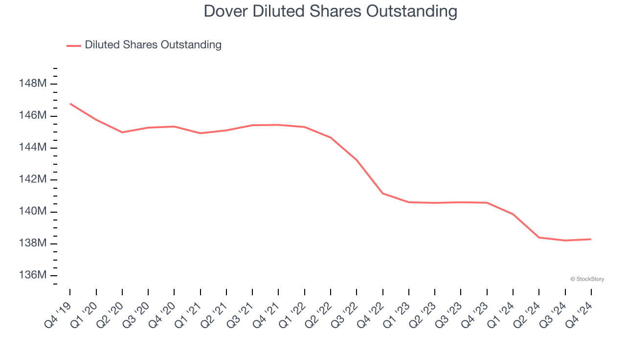 Dover Diluted Shares Outstanding