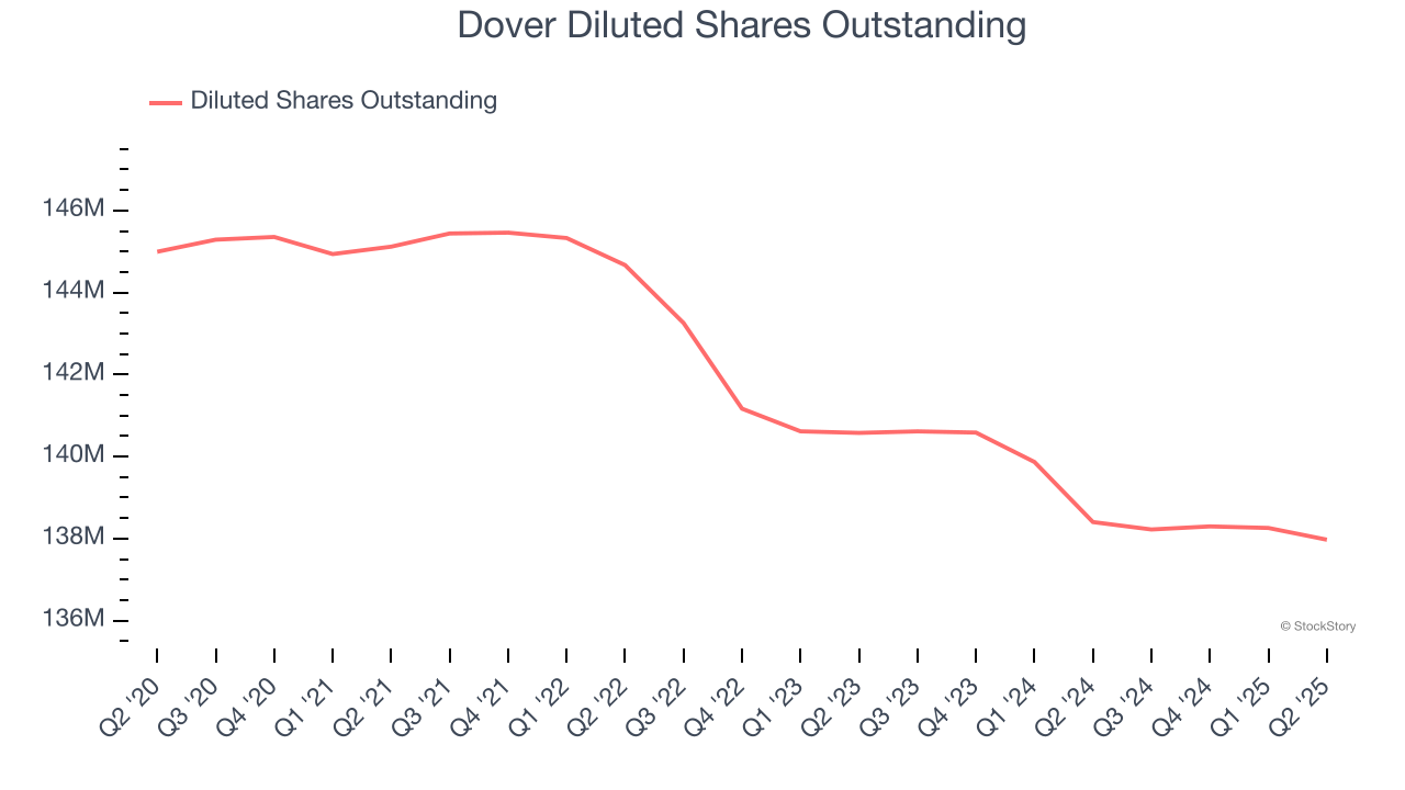 Dover Diluted Shares Outstanding