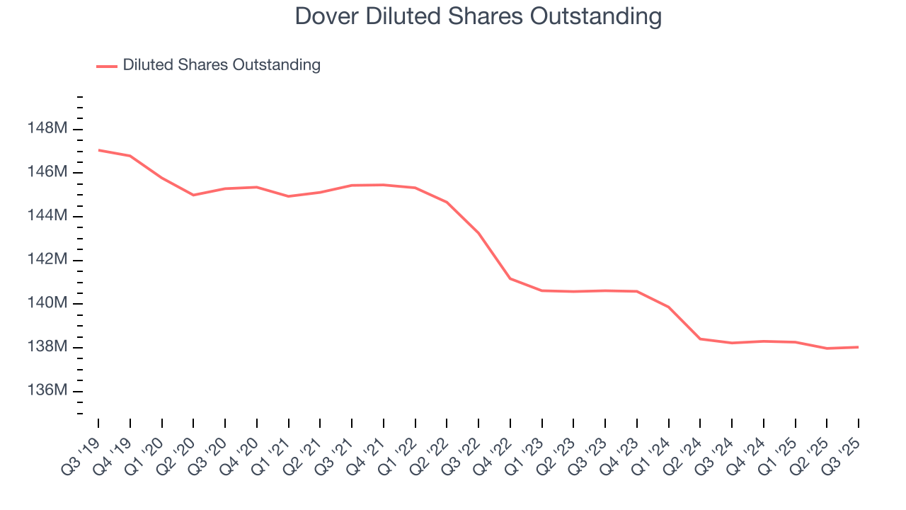 Dover Diluted Shares Outstanding