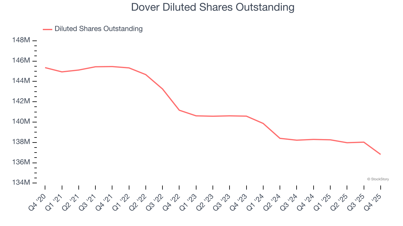 Dover Diluted Shares Outstanding