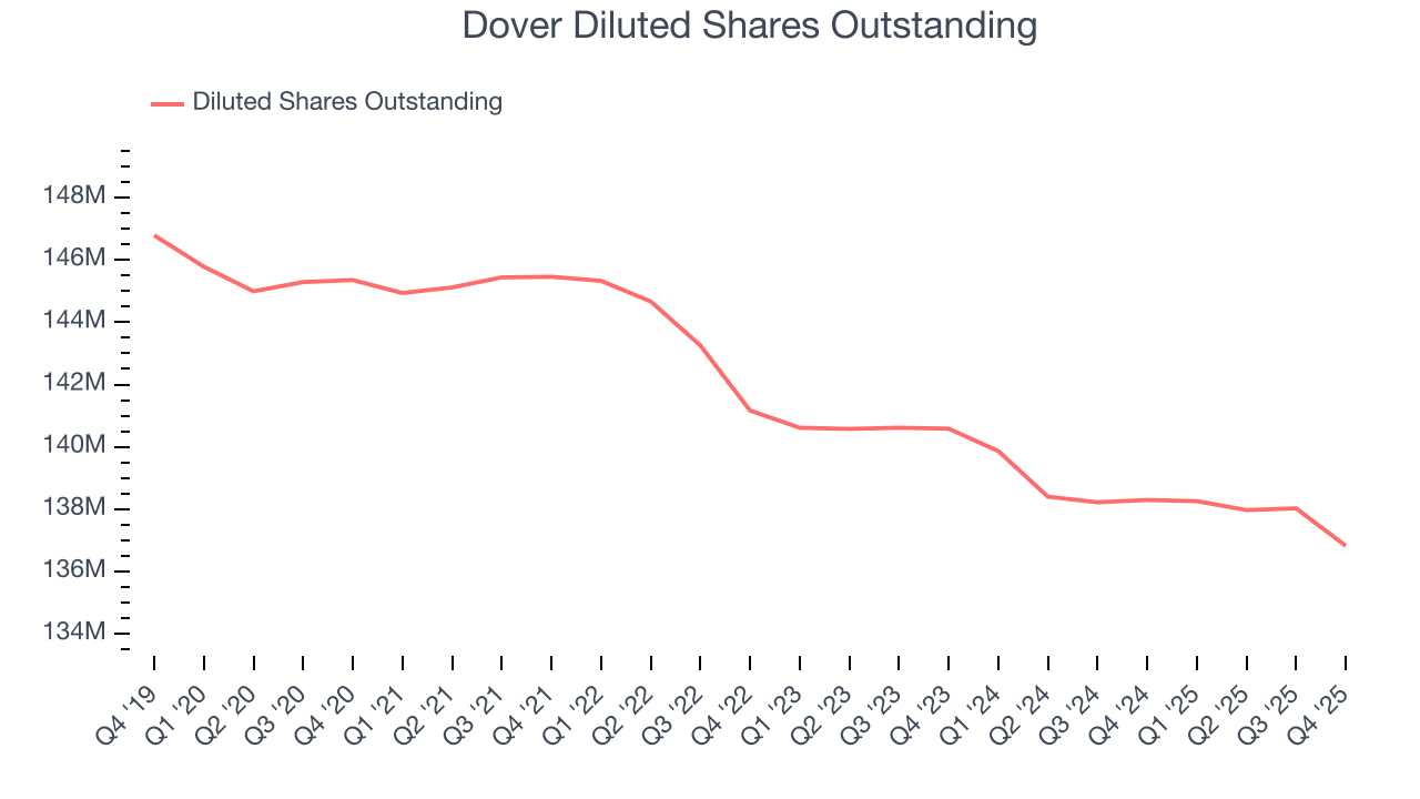 Dover Diluted Shares Outstanding