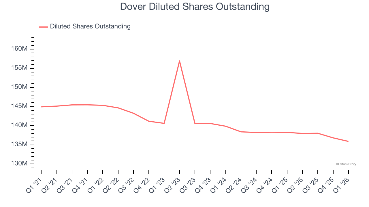 Dover Diluted Shares Outstanding