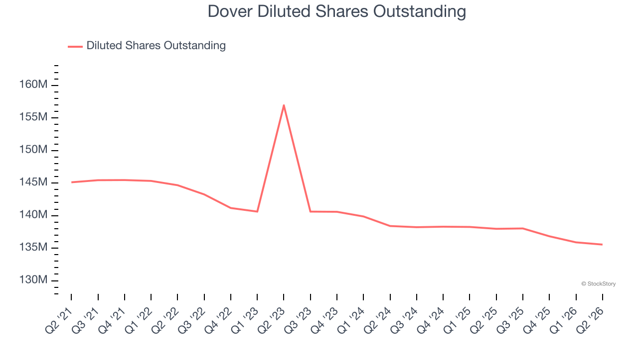 Dover Diluted Shares Outstanding