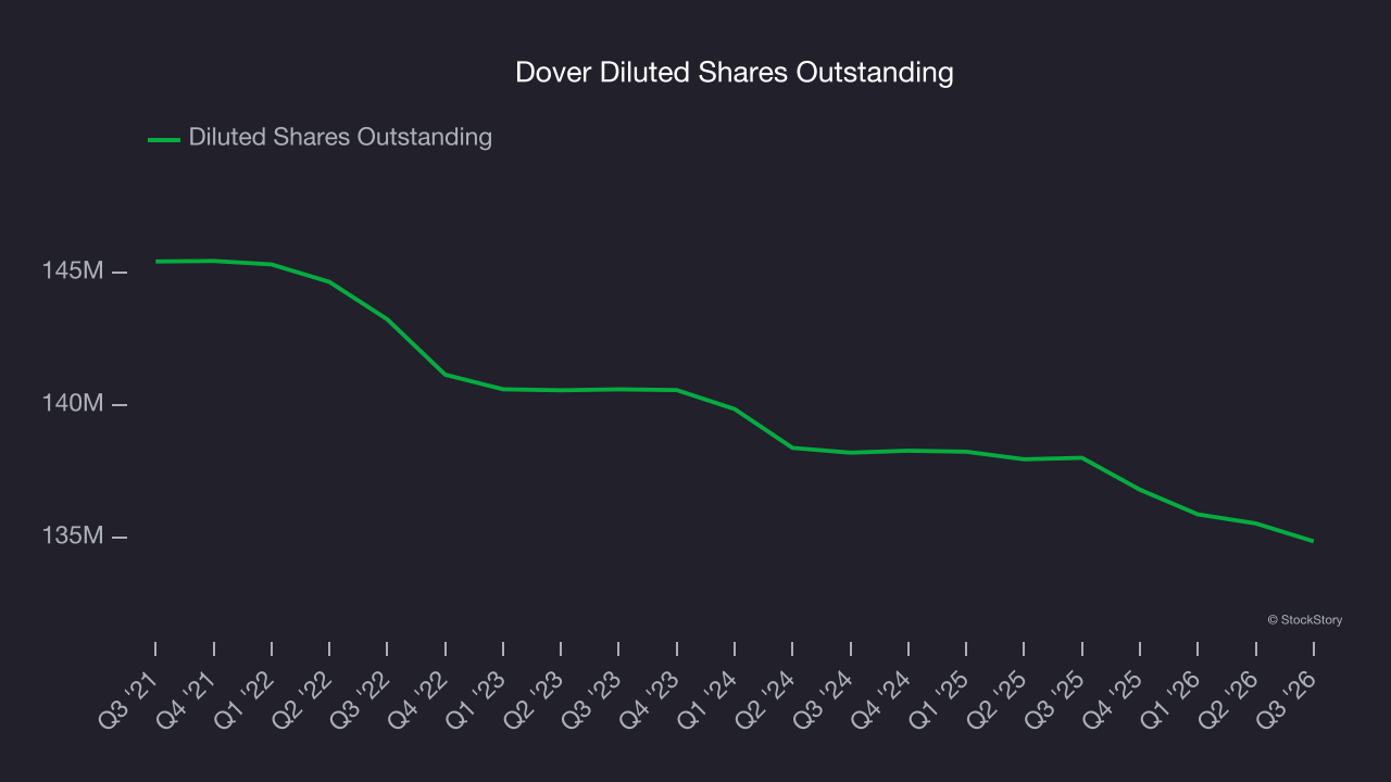 Dover Diluted Shares Outstanding