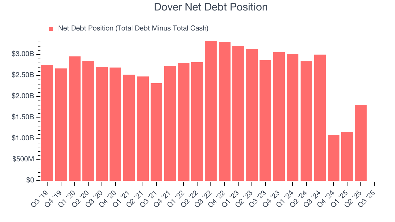Dover Net Debt Position