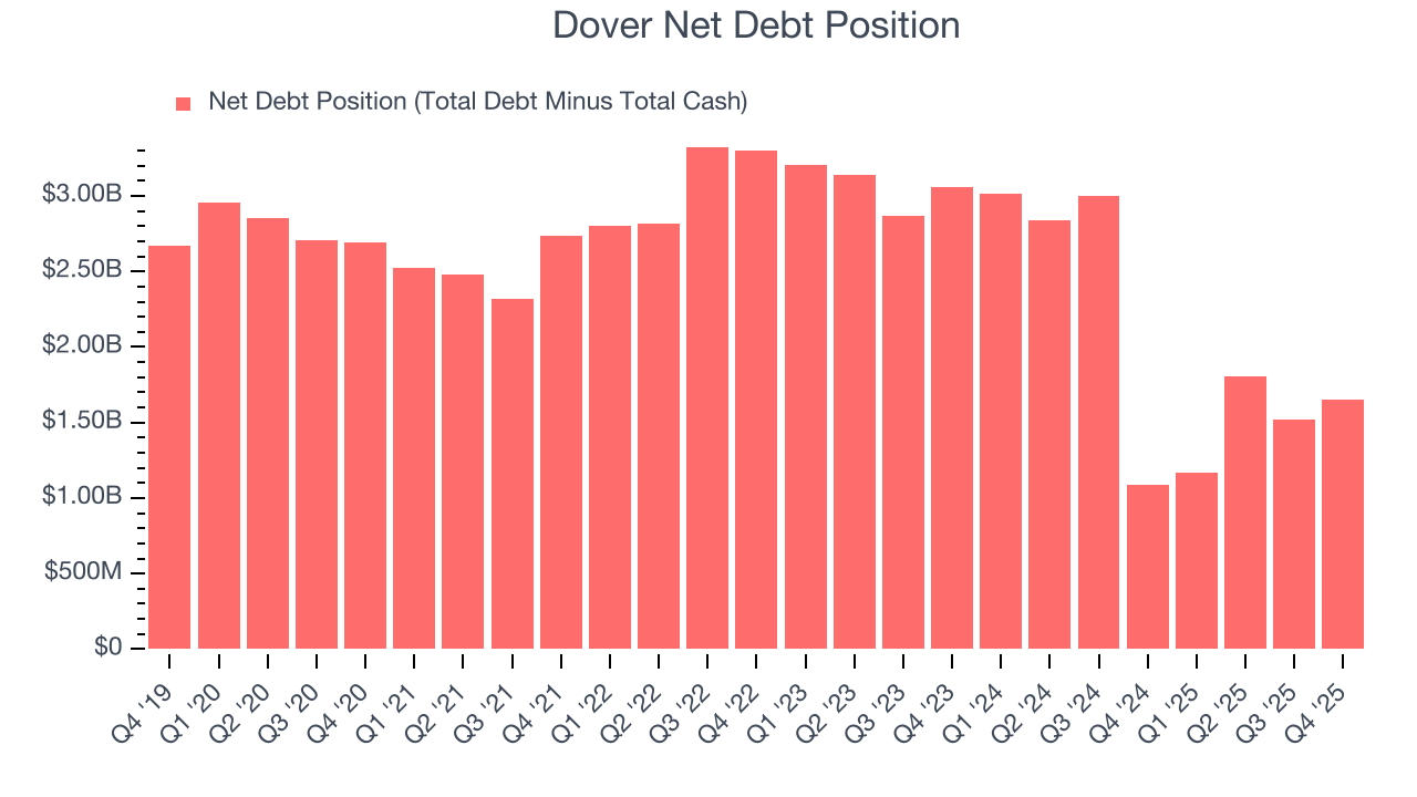 Dover Net Debt Position