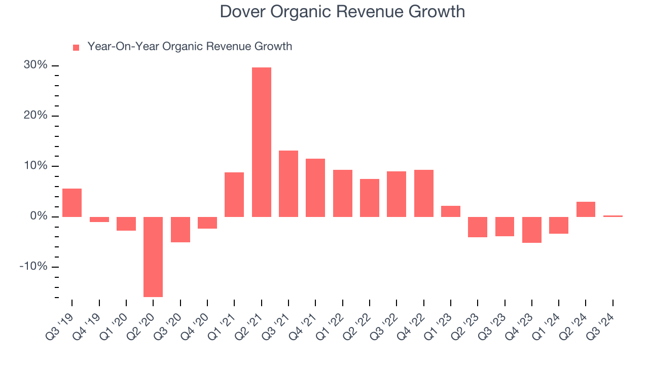 Dover Organic Revenue Growth