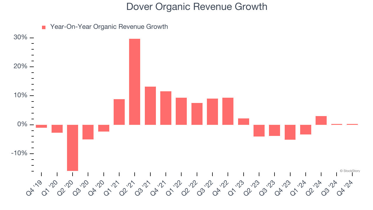 Dover Organic Revenue Growth