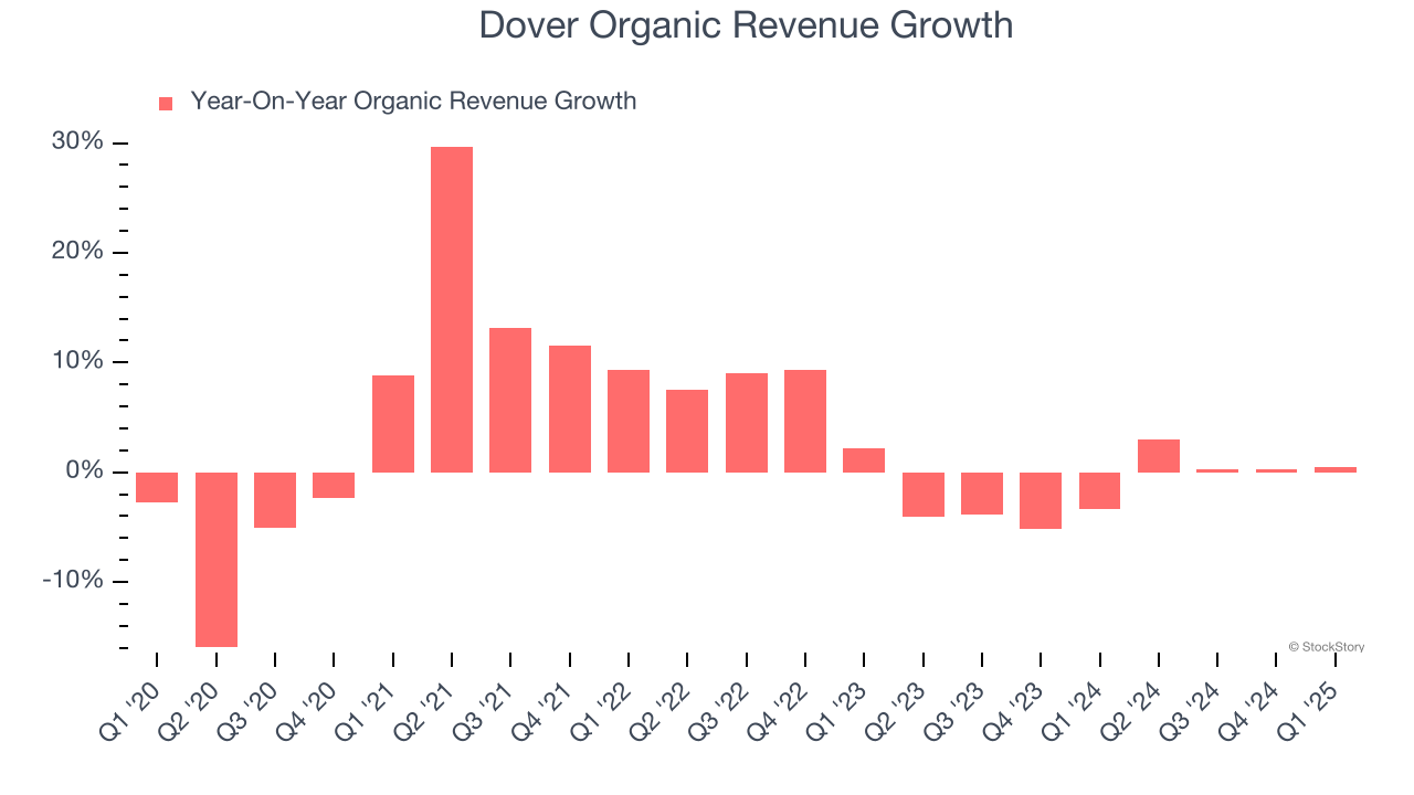 Dover Organic Revenue Growth