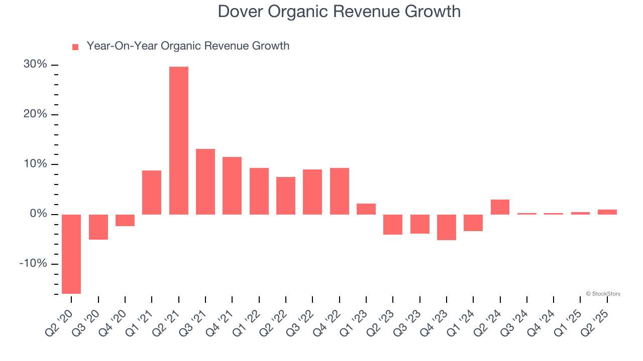 Dover Organic Revenue Growth
