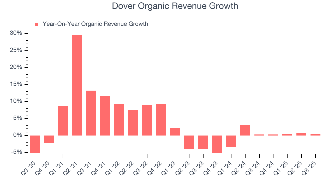 Dover Organic Revenue Growth