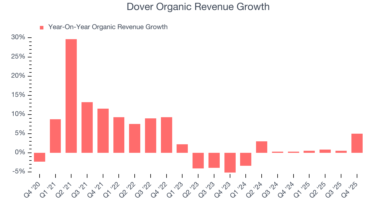 Dover Organic Revenue Growth