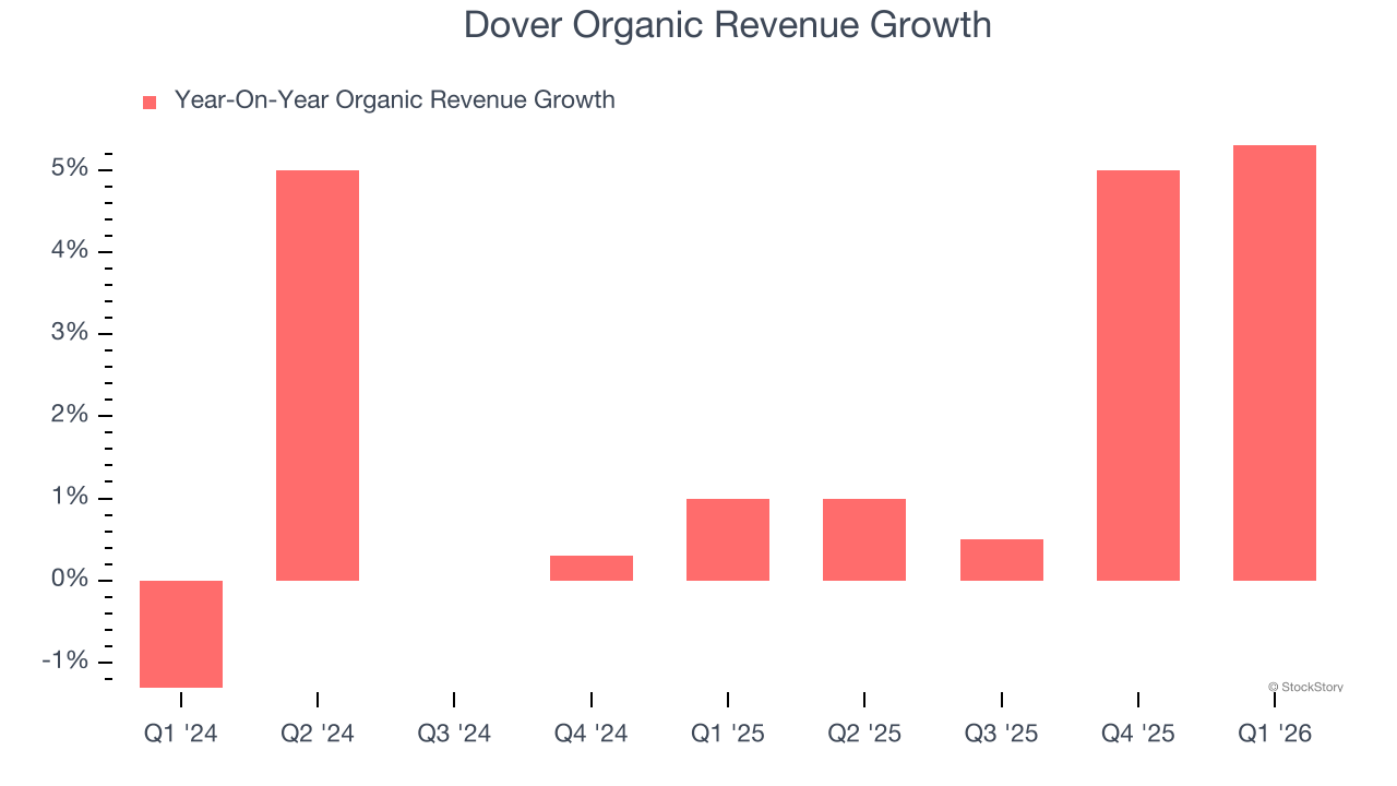 Dover Organic Revenue Growth