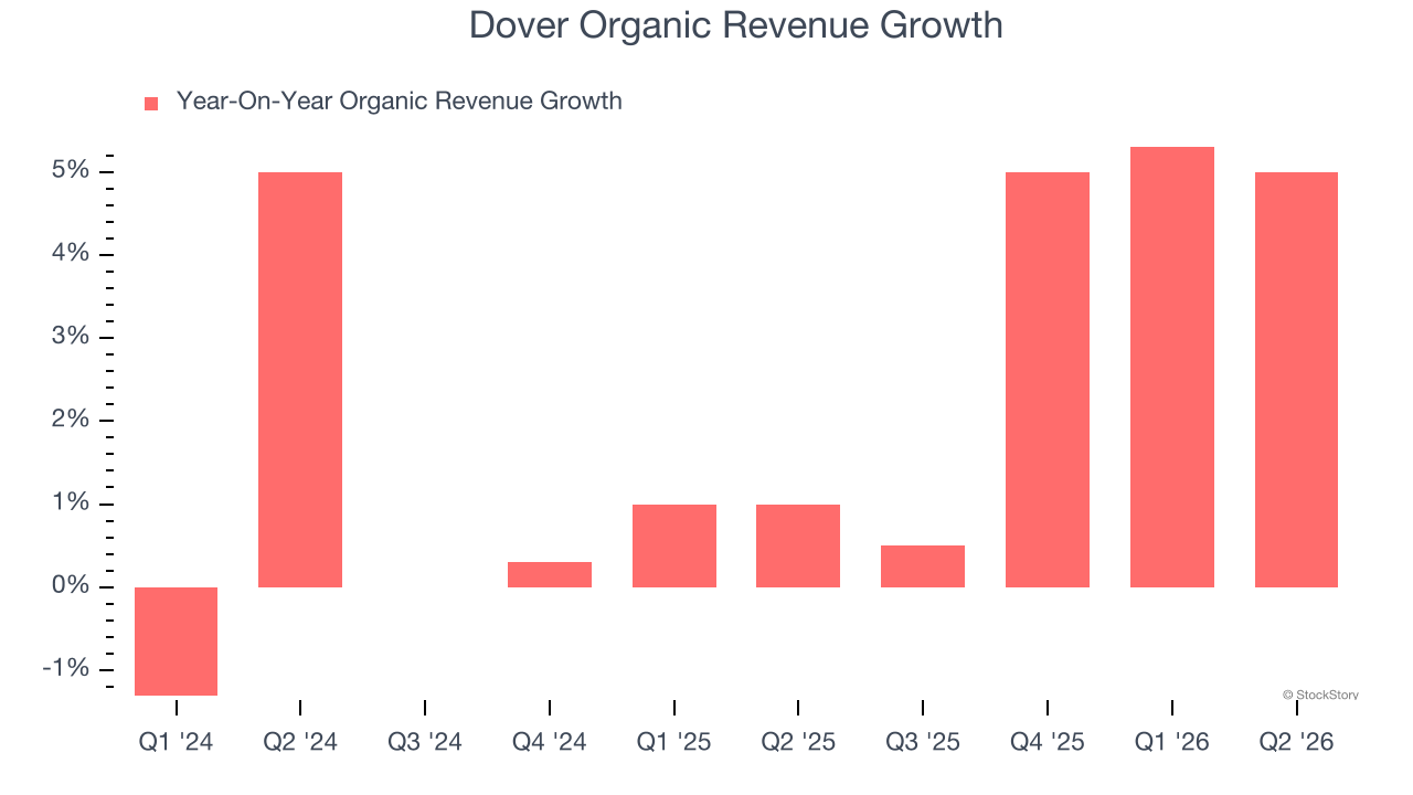 Dover Organic Revenue Growth