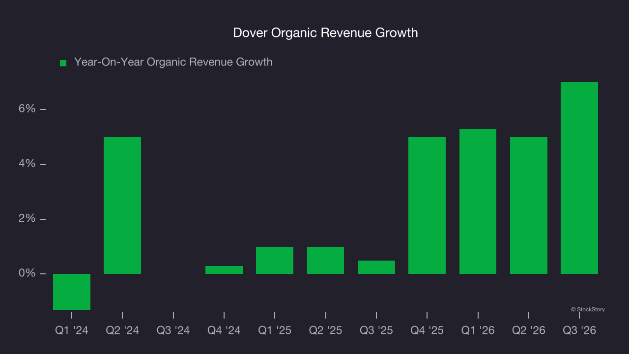 Dover Organic Revenue Growth