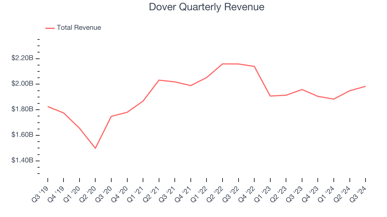 Dover Quarterly Revenue