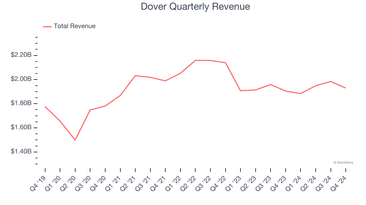 Dover Quarterly Revenue