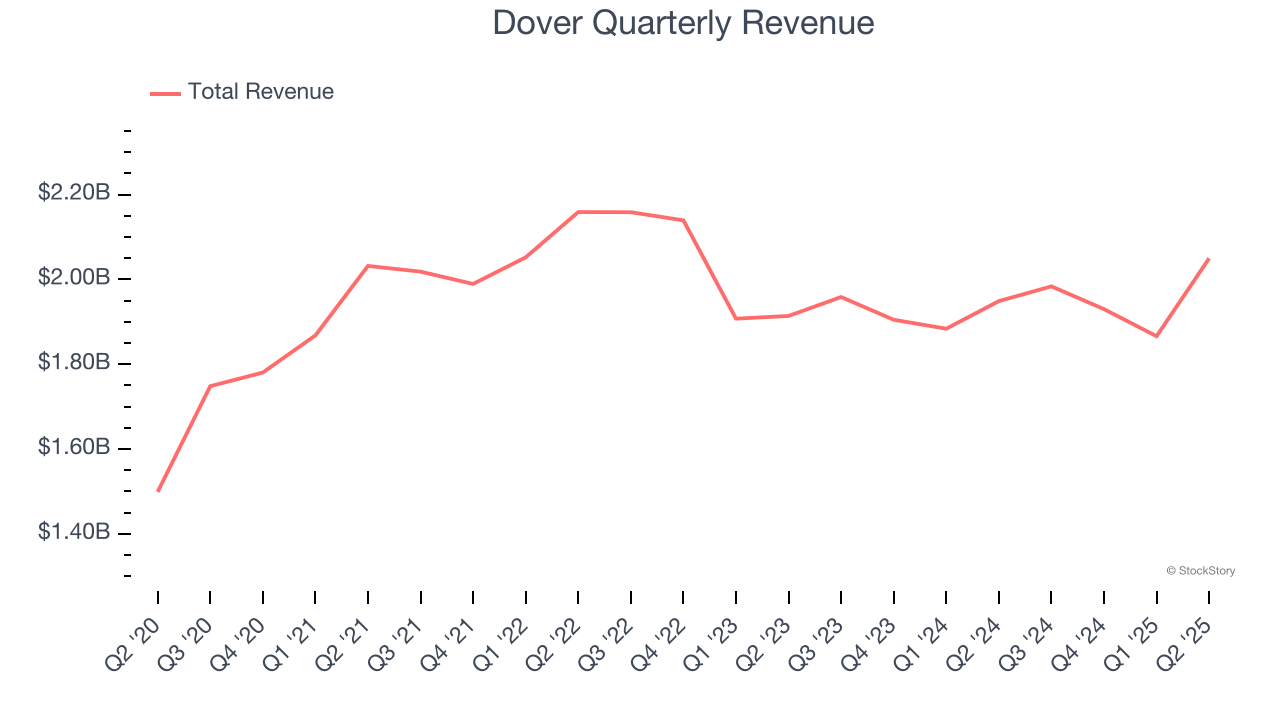 Dover Quarterly Revenue