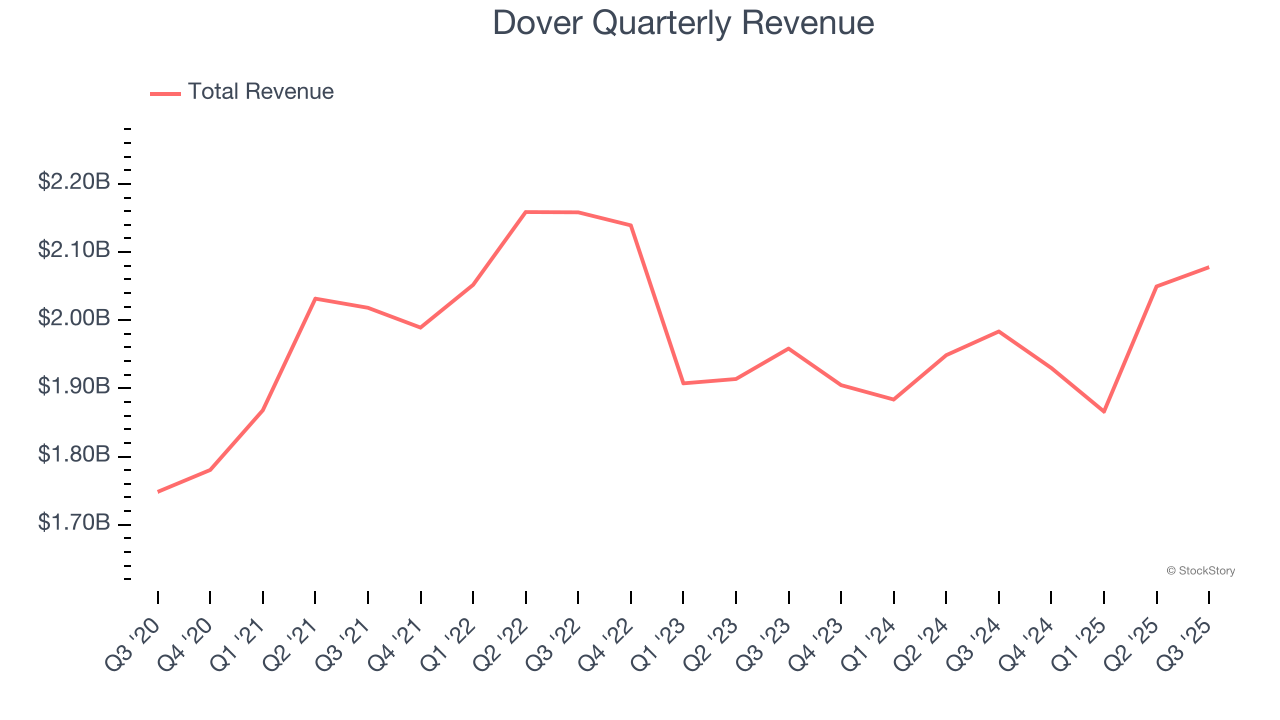 Dover Quarterly Revenue
