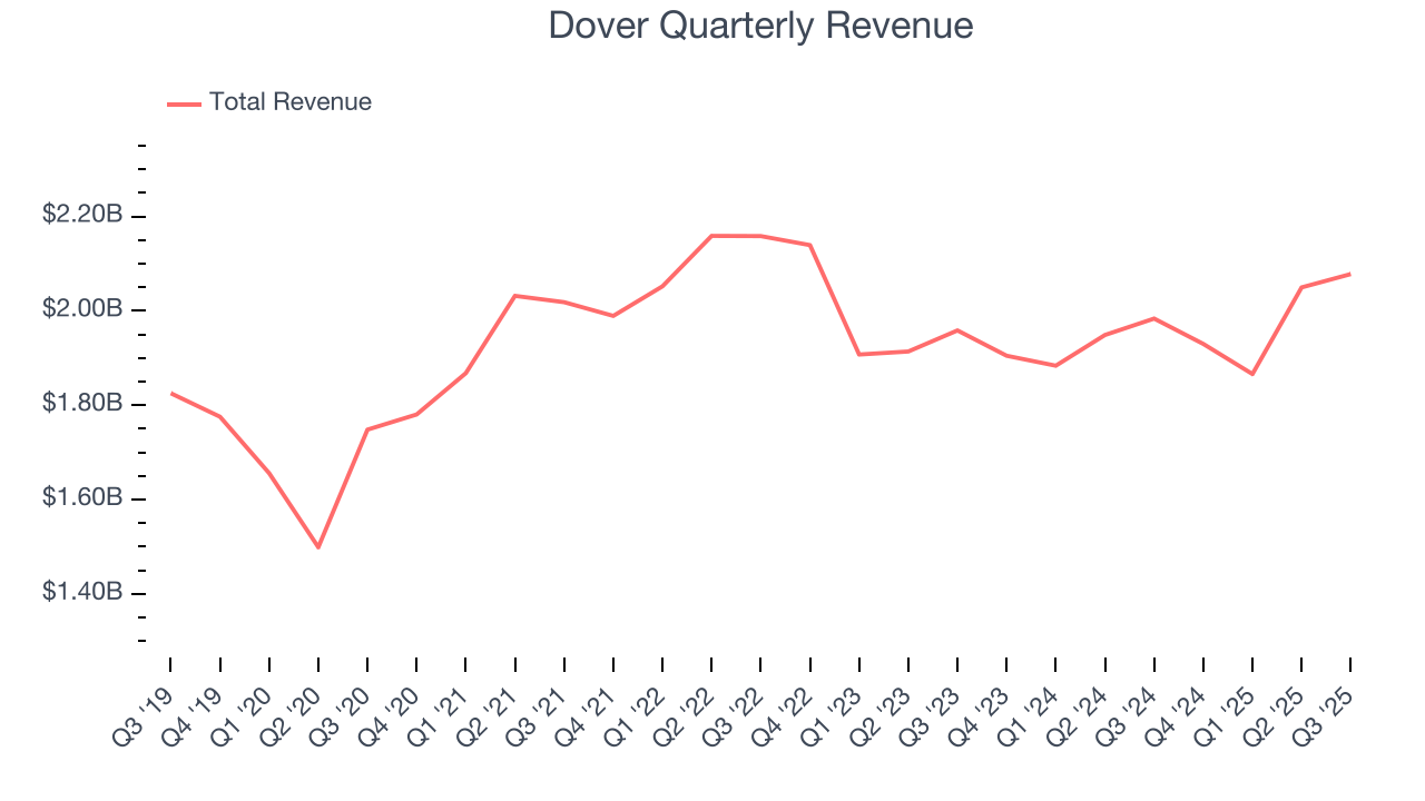 Dover Quarterly Revenue