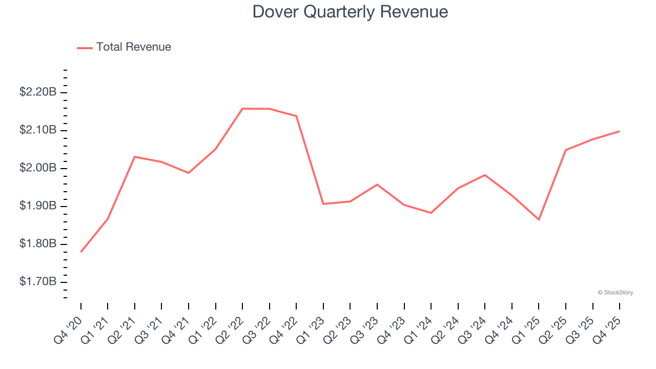 Dover Quarterly Revenue