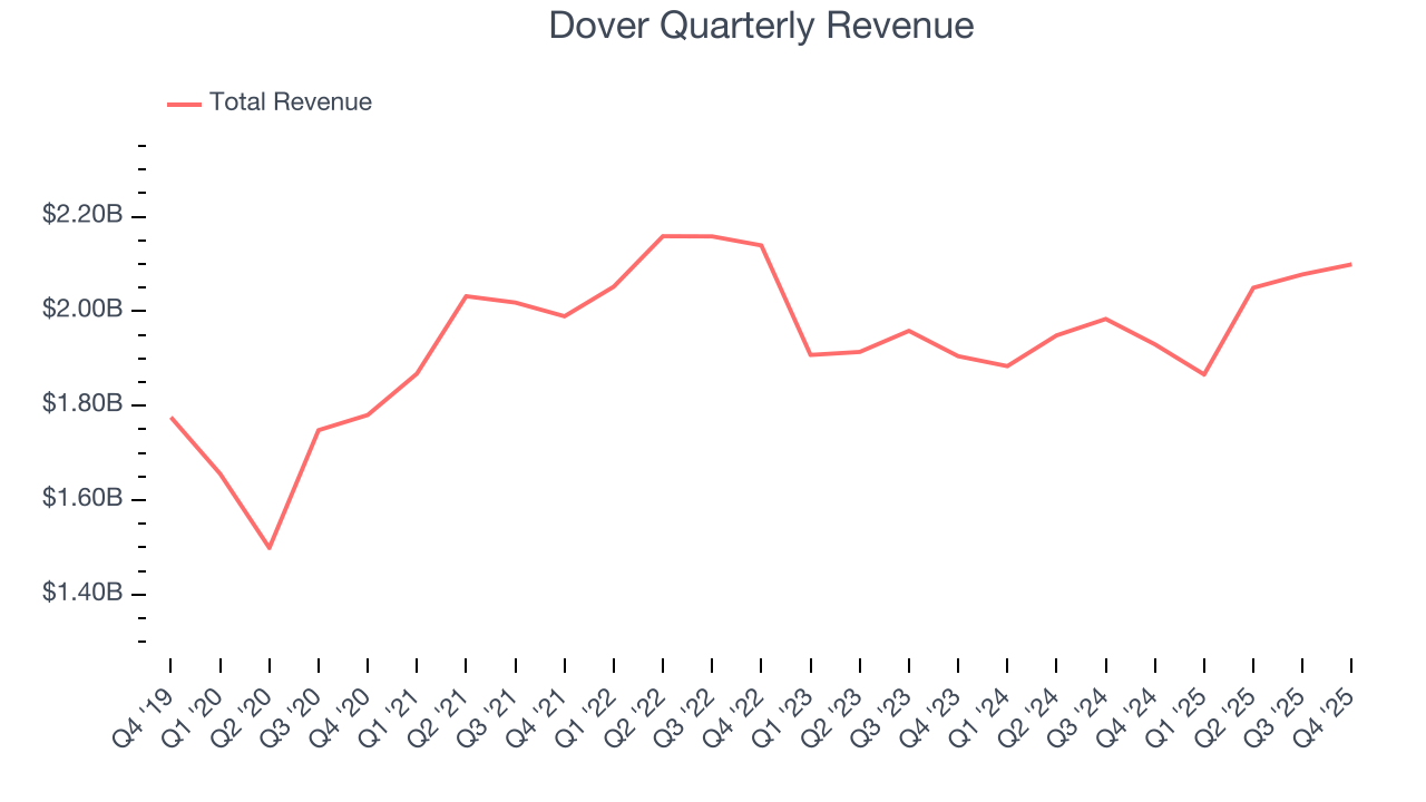 Dover Quarterly Revenue