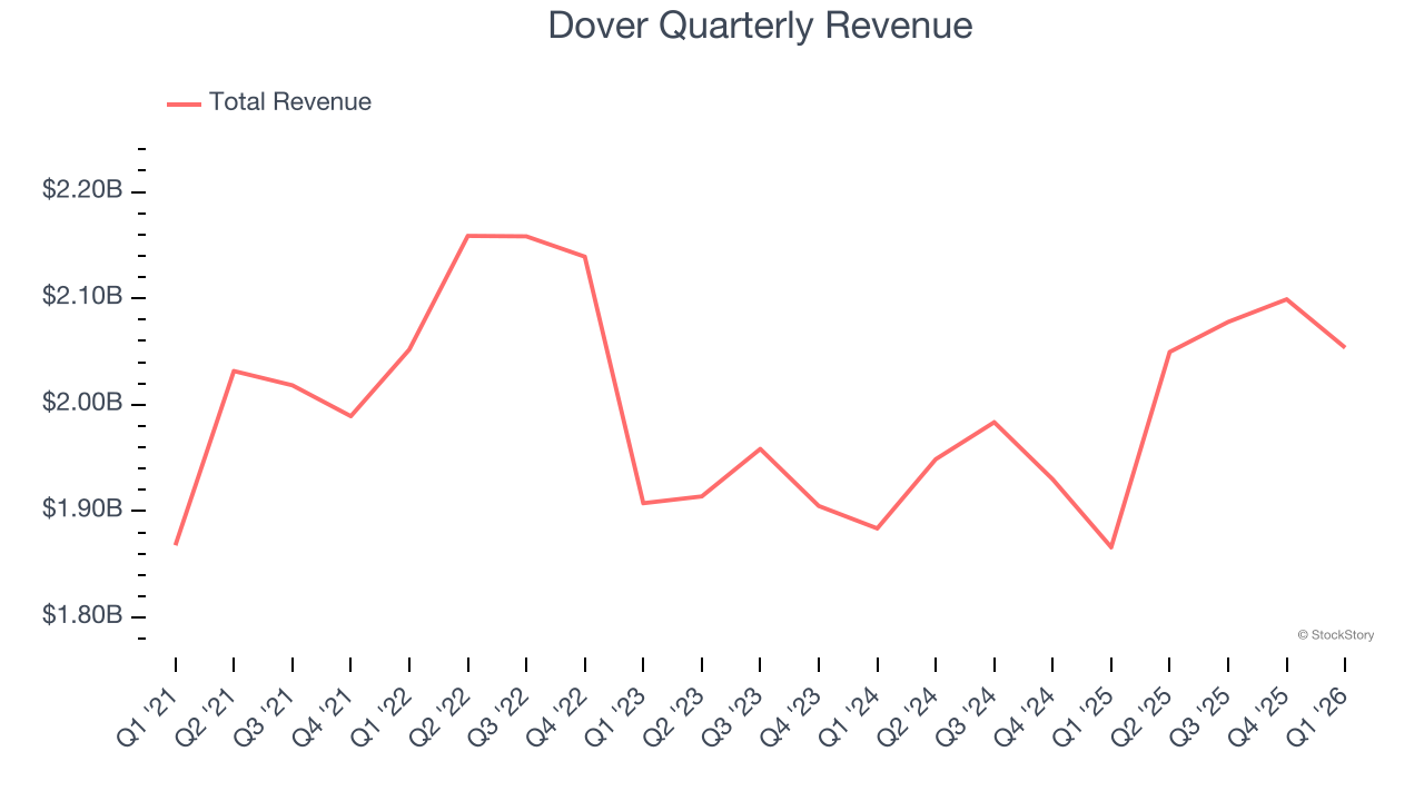Dover Quarterly Revenue