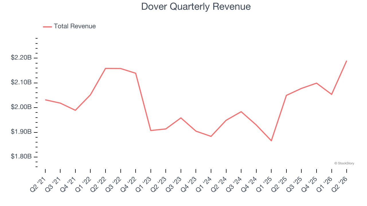 Dover Quarterly Revenue