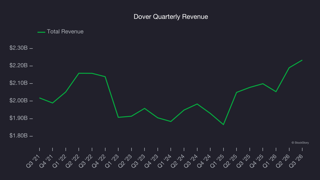 Dover Quarterly Revenue