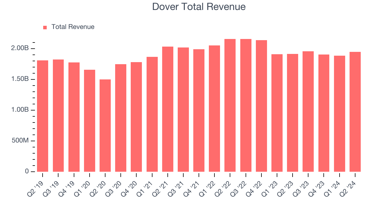 Dover Total Revenue