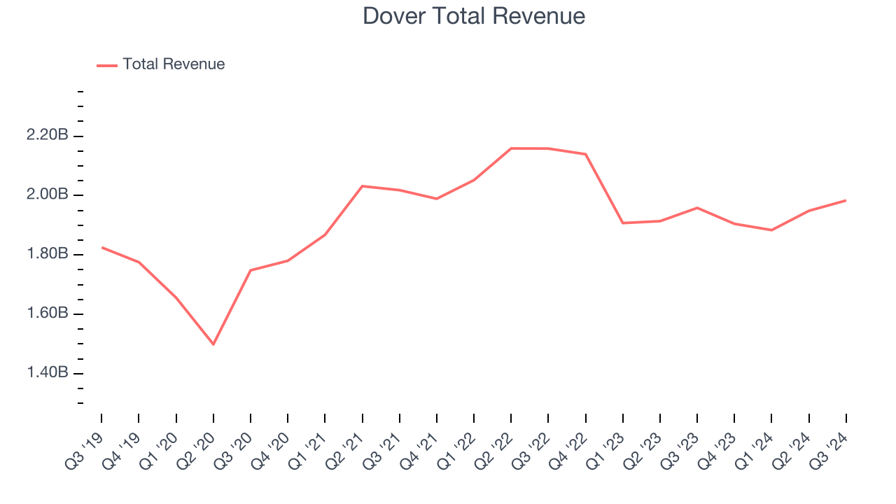 Dover Total Revenue