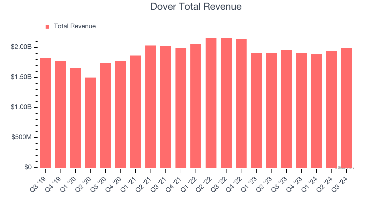 Dover Total Revenue