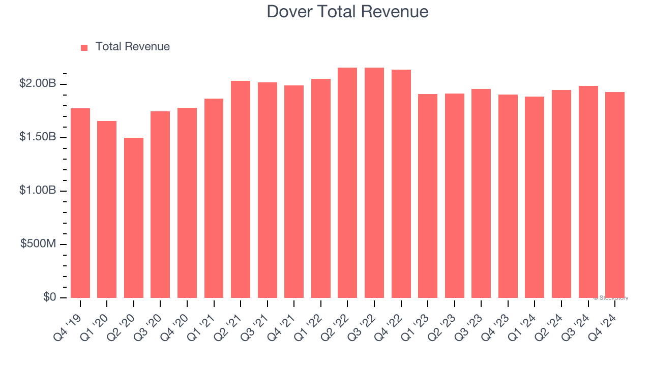 Dover Total Revenue