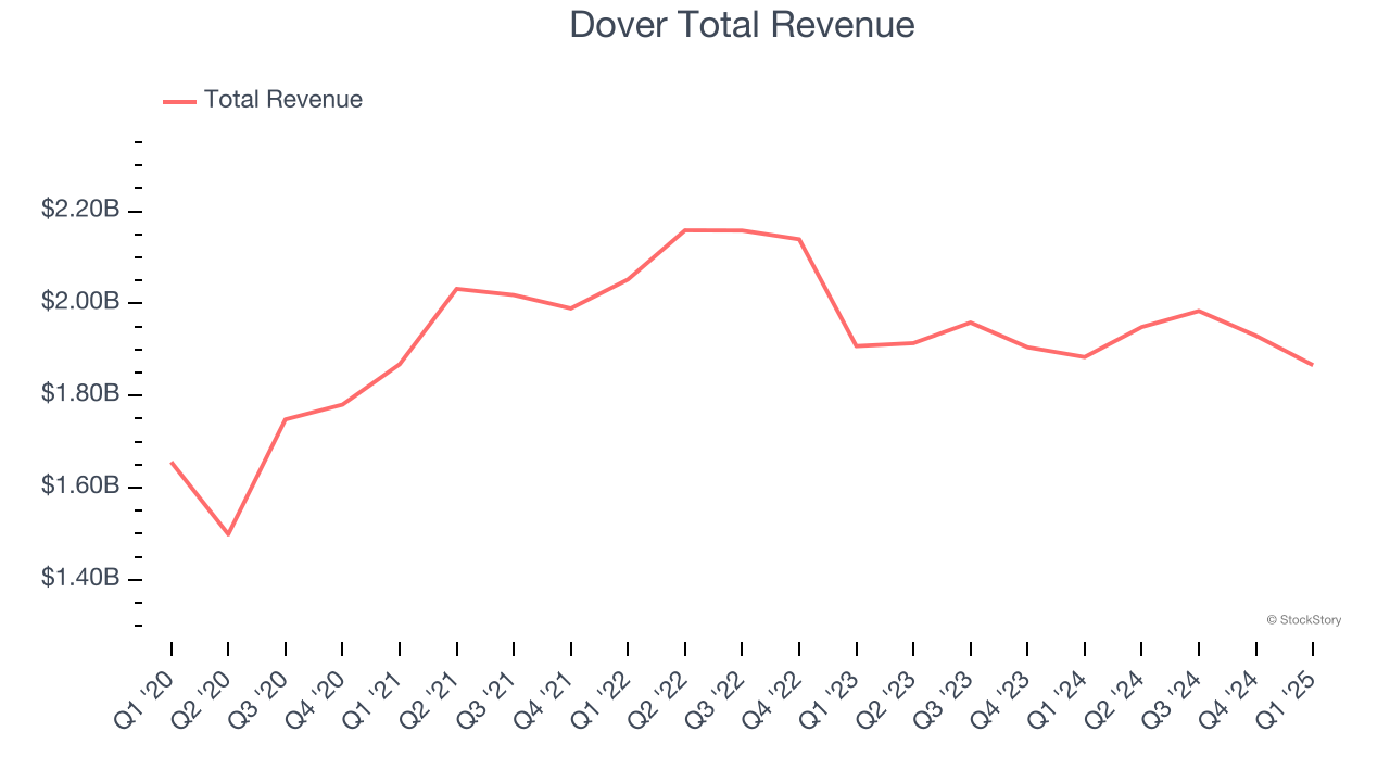 Dover Total Revenue