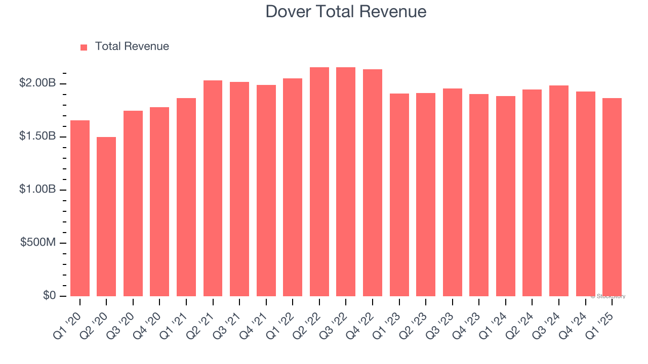 Dover Total Revenue