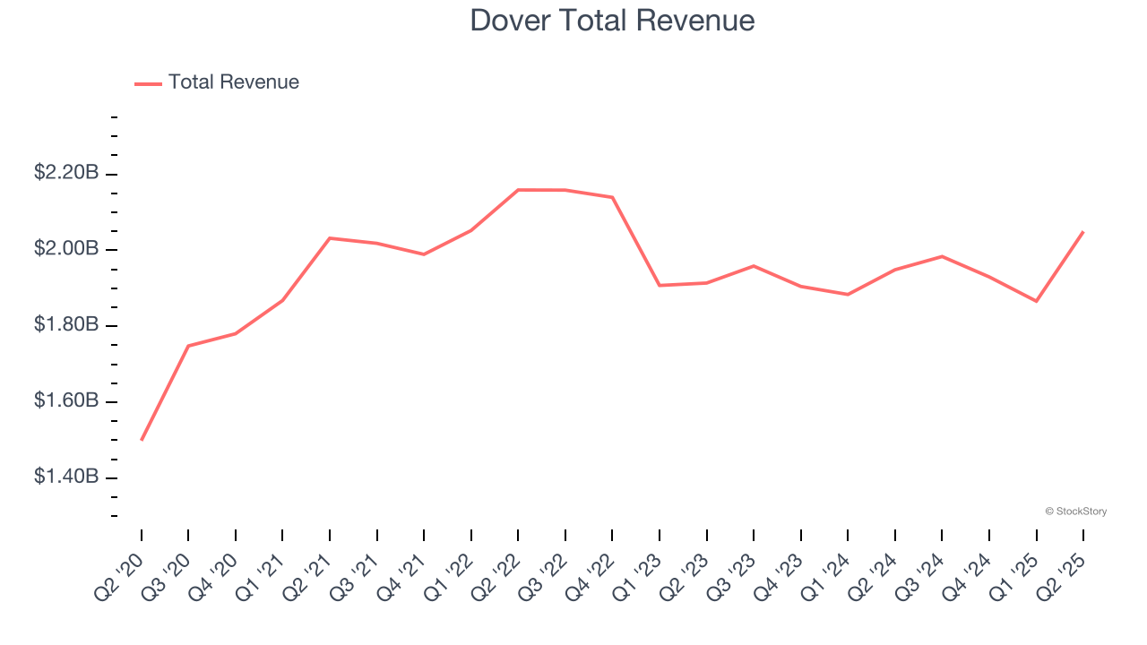Dover Total Revenue