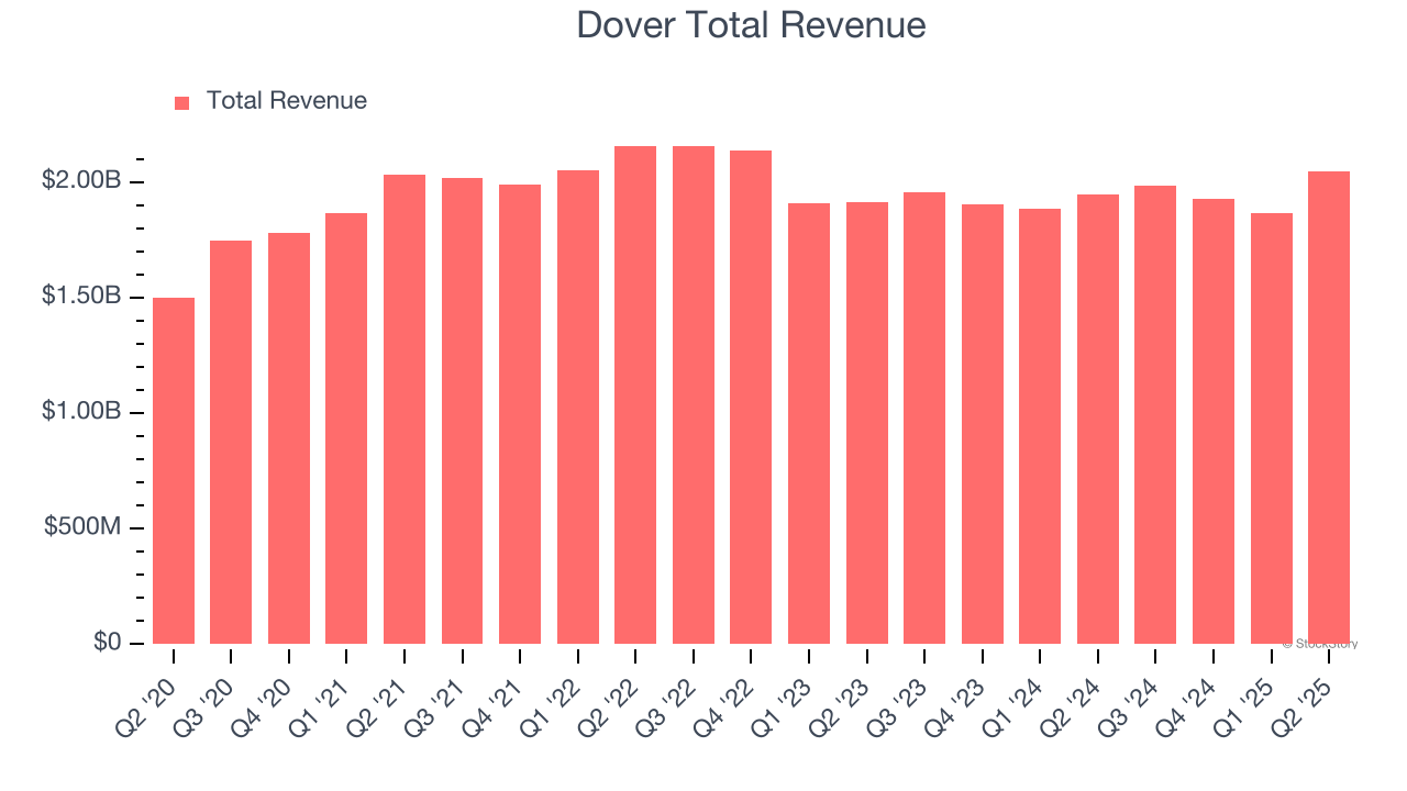Dover Total Revenue