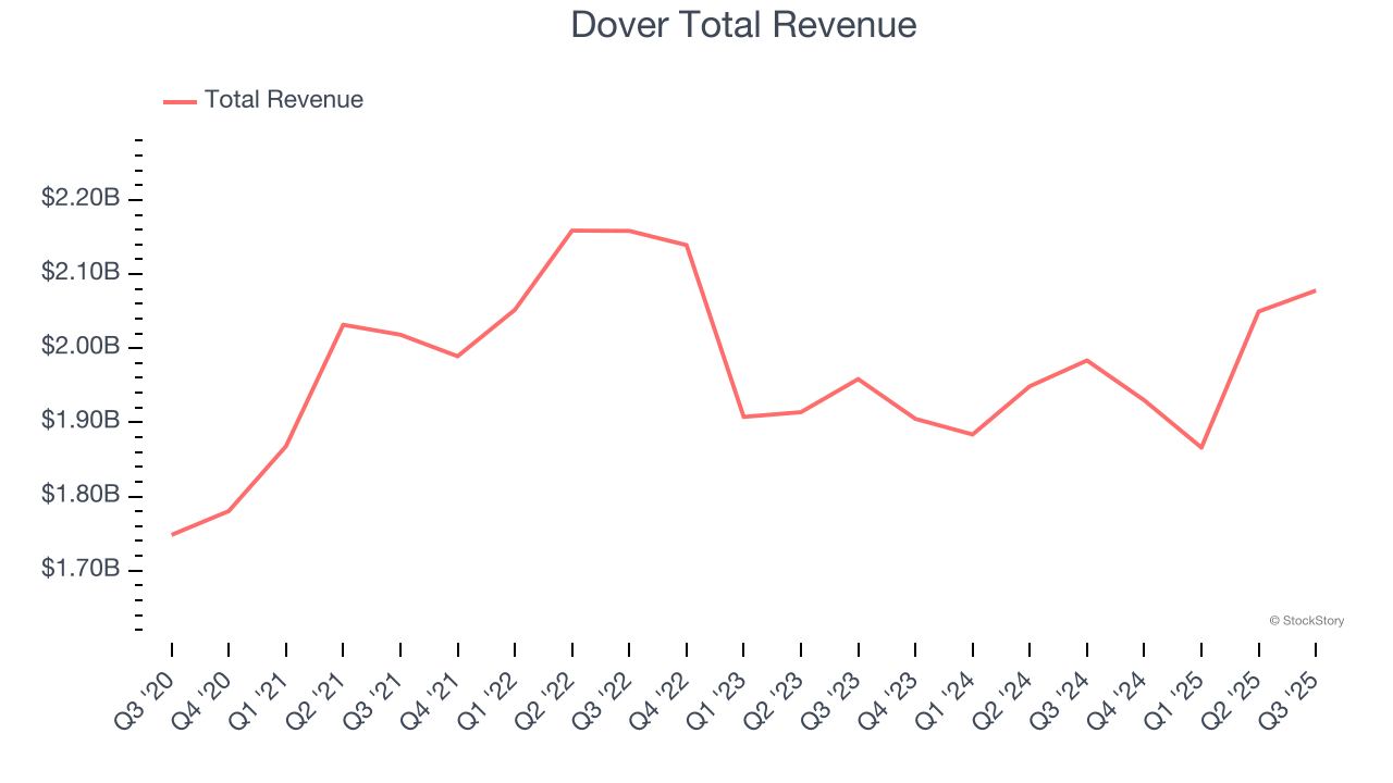 Dover Total Revenue