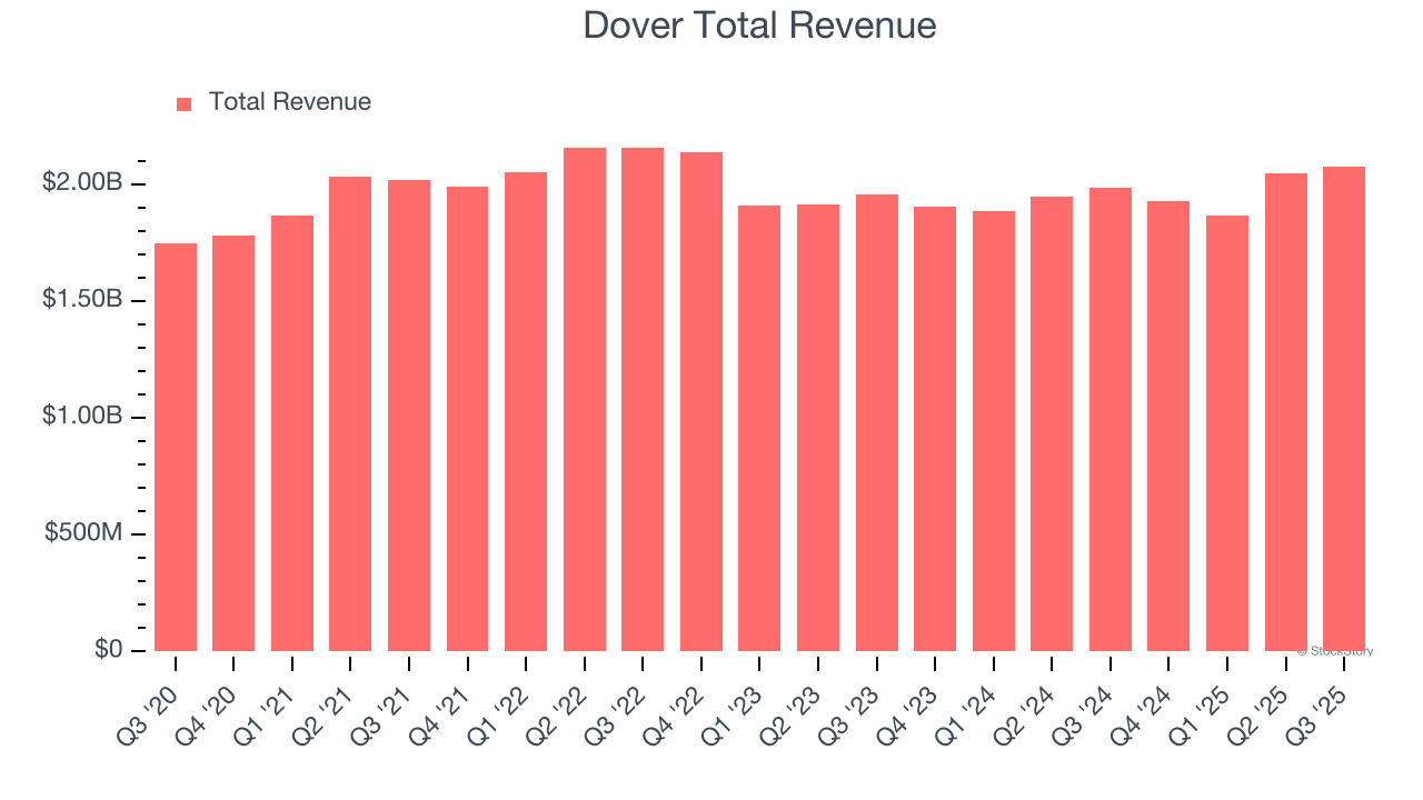 Dover Total Revenue