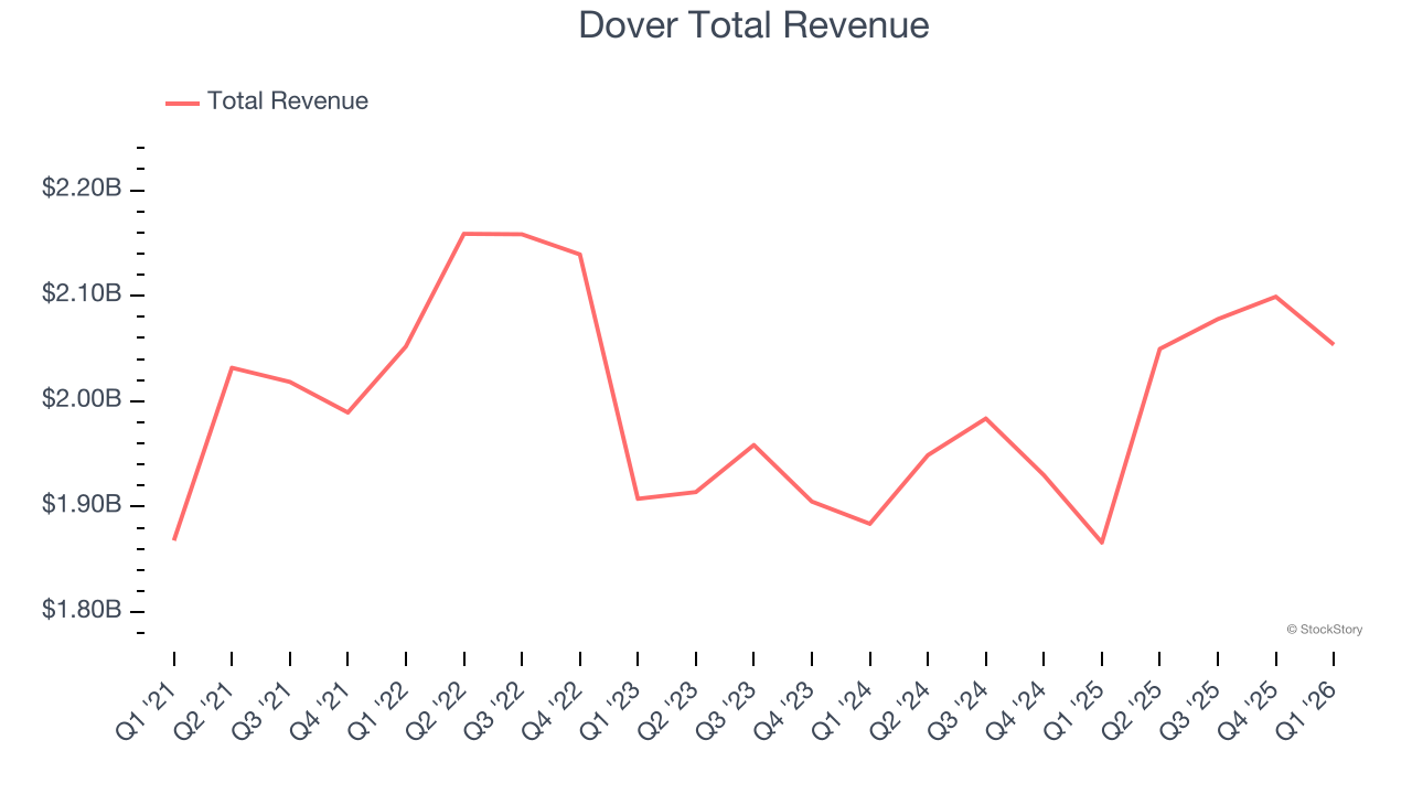 Dover Total Revenue
