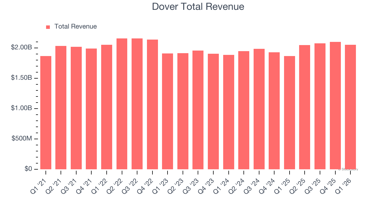 Dover Total Revenue