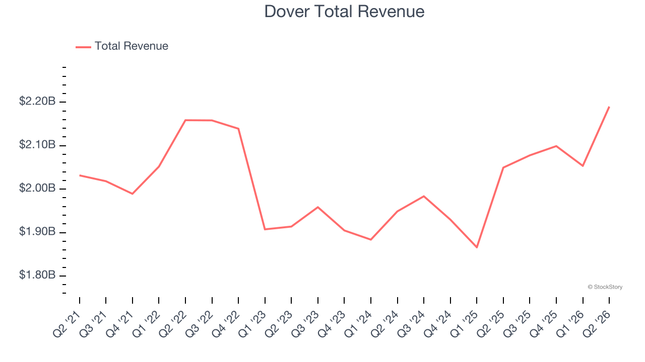 Dover Total Revenue