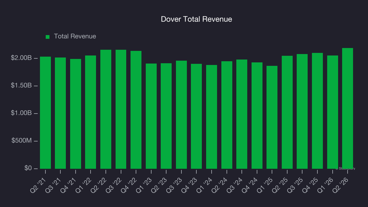 Dover Total Revenue