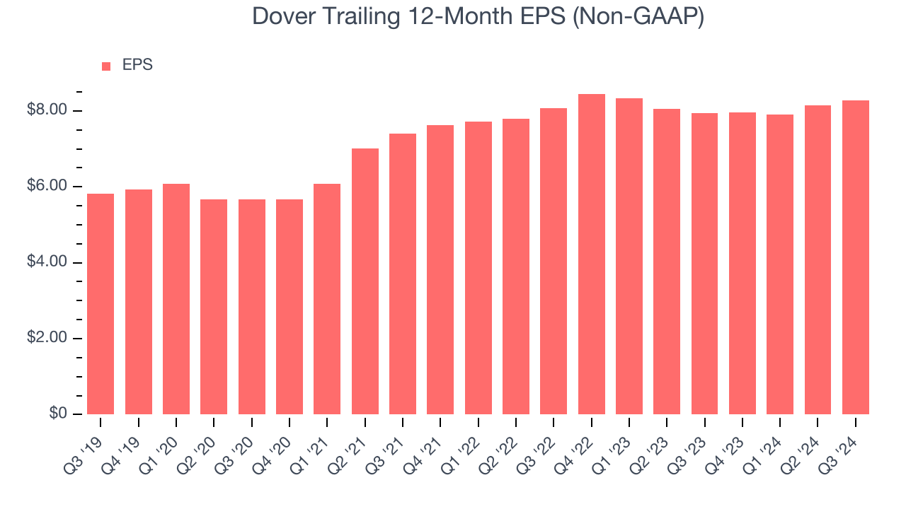 Dover Trailing 12-Month EPS (Non-GAAP)