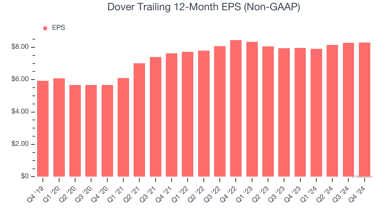 Dover Trailing 12-Month EPS (Non-GAAP)