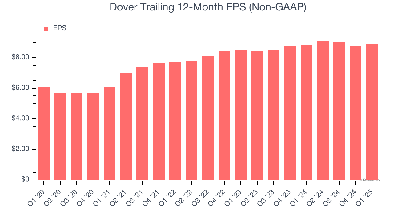 Dover Trailing 12-Month EPS (Non-GAAP)