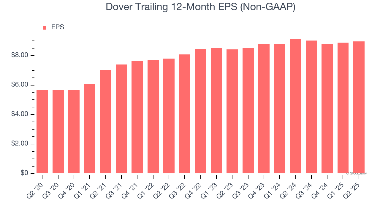 Dover Trailing 12-Month EPS (Non-GAAP)