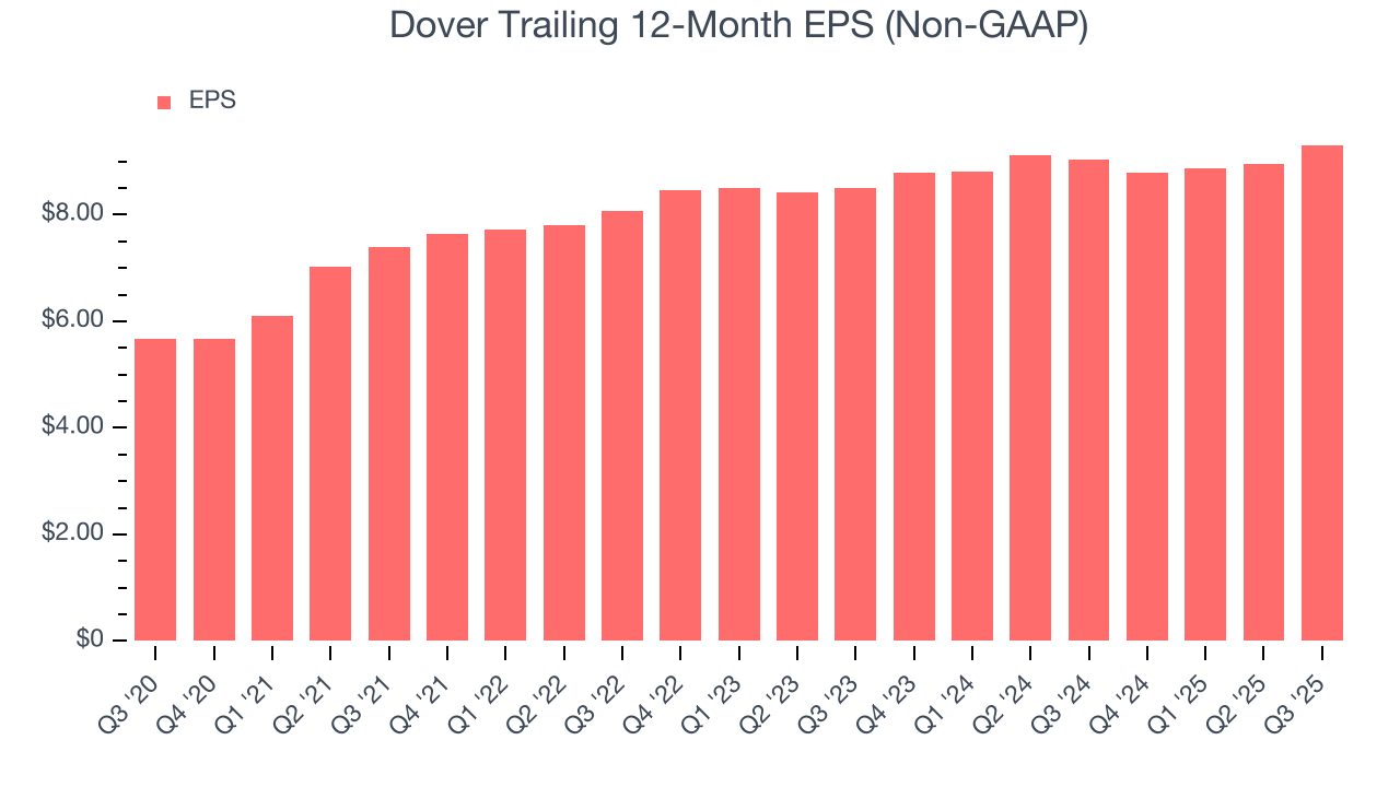 Dover Trailing 12-Month EPS (Non-GAAP)