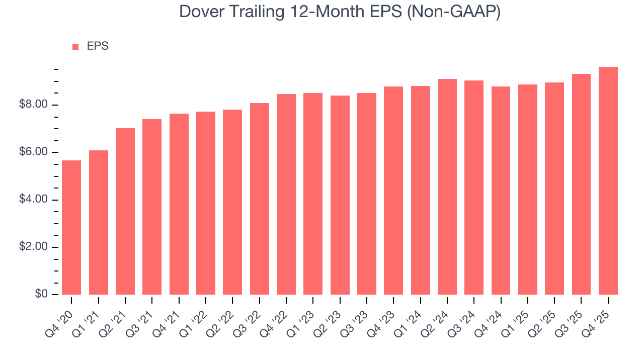 Dover Trailing 12-Month EPS (Non-GAAP)